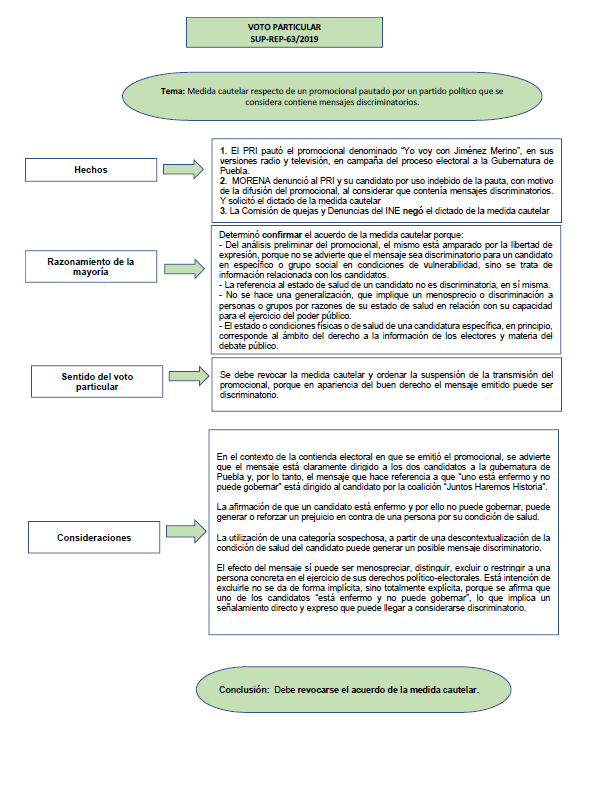 VOTO PARTICULAR CONJUNTO QUE EMITEN LOS MAGISTRADOS FELIPE DE LA MATA PIZAÑA Y REYES RODRÍGUEZ MONDRAGÓN EN EL SUP-REP-63/2019 (IMPROCEDENCIA DE MEDIDAS CAUTELARES POR PROMOCIONAL QUE HACE REFERENCIA A LA SALUD DE UN CANDIDATO EN PUEBLA)